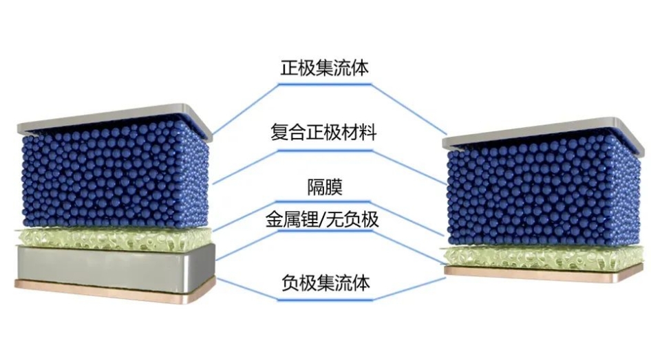 什么是無負(fù)極鋰金屬電池？